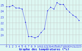 Courbe de tempratures pour Ile Rousse (2B)