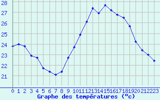 Courbe de tempratures pour Leucate (11)