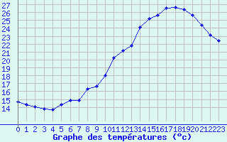 Courbe de tempratures pour Montferrat (38)