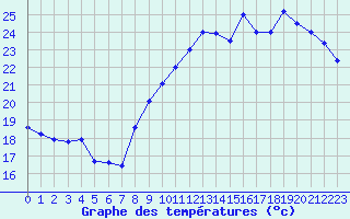 Courbe de tempratures pour Chambry / Aix-Les-Bains (73)