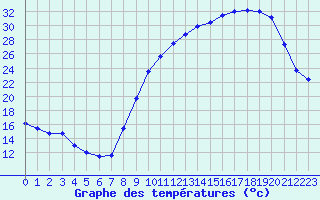 Courbe de tempratures pour Melun (77)