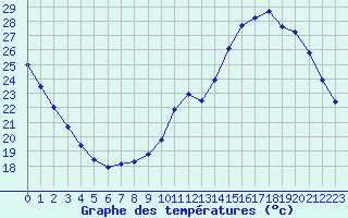 Courbe de tempratures pour Le Mans (72)