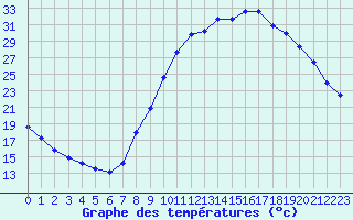 Courbe de tempratures pour Brumath (67)