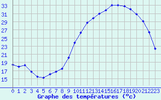 Courbe de tempratures pour Lannion (22)
