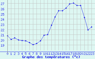 Courbe de tempratures pour Pointe de Chassiron (17)