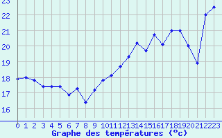 Courbe de tempratures pour Ile de Batz (29)