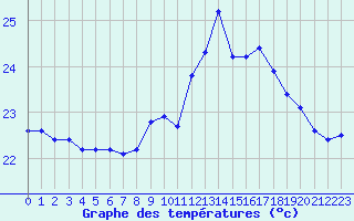 Courbe de tempratures pour Ste (34)