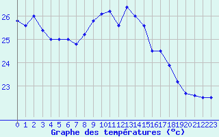 Courbe de tempratures pour Cap Pertusato (2A)