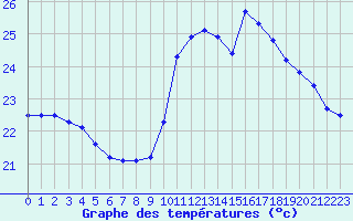 Courbe de tempratures pour Pointe de Socoa (64)