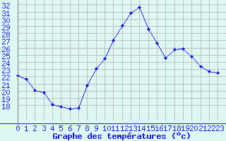 Courbe de tempratures pour Aoste (It)