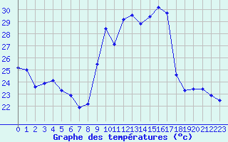Courbe de tempratures pour Ajaccio - Campo dell