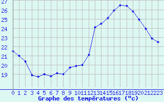 Courbe de tempratures pour Montlimar (26)