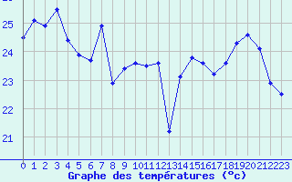 Courbe de tempratures pour Leucate (11)