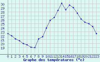 Courbe de tempratures pour Montpellier (34)