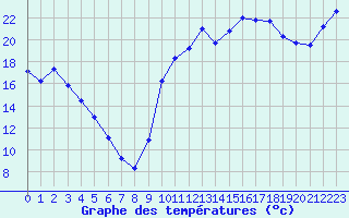 Courbe de tempratures pour Bellefontaine (88)
