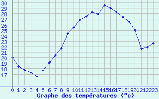 Courbe de tempratures pour Geisenheim