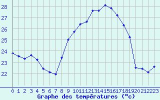 Courbe de tempratures pour Cap Pertusato (2A)