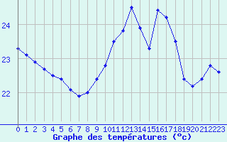 Courbe de tempratures pour Cap Corse (2B)