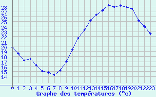 Courbe de tempratures pour Avord (18)