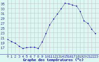 Courbe de tempratures pour Bagnres-de-Luchon (31)