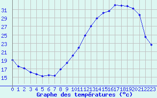 Courbe de tempratures pour Montauban (82)