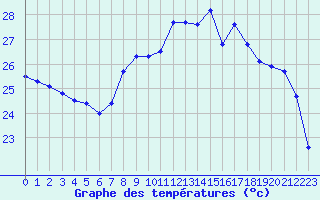 Courbe de tempratures pour Cap Pertusato (2A)