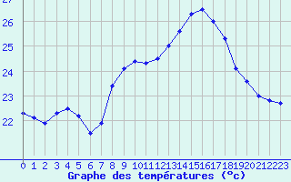 Courbe de tempratures pour Cap Pertusato (2A)