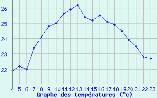 Courbe de tempratures pour Cap Sagro (2B)