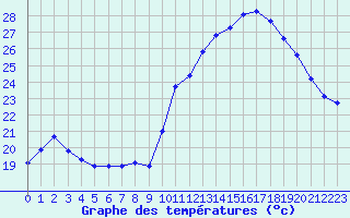 Courbe de tempratures pour Ste (34)