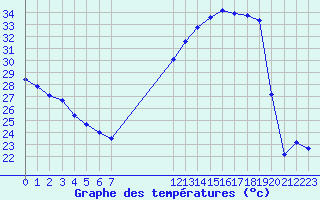 Courbe de tempratures pour Voiron (38)