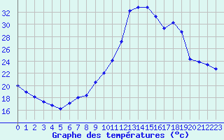 Courbe de tempratures pour Guidel (56)