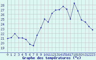 Courbe de tempratures pour Montpellier (34)