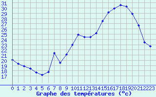 Courbe de tempratures pour Chablis (89)