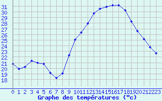 Courbe de tempratures pour Grasque (13)