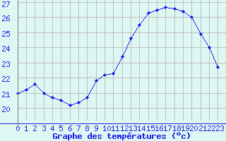 Courbe de tempratures pour Montlimar (26)