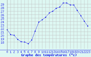 Courbe de tempratures pour Eymoutiers (87)