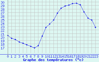 Courbe de tempratures pour Voiron (38)