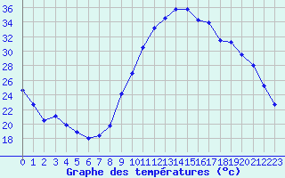 Courbe de tempratures pour Chteaudun (28)