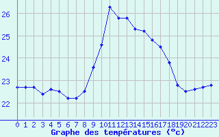 Courbe de tempratures pour Cap Corse (2B)