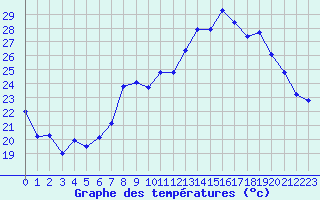 Courbe de tempratures pour Saint-Dizier-l