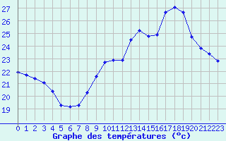 Courbe de tempratures pour Haegen (67)