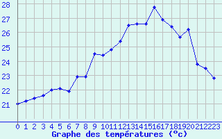 Courbe de tempratures pour Marignana (2A)