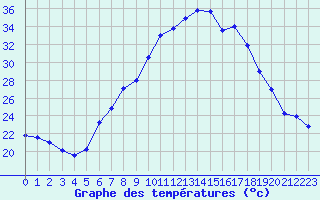 Courbe de tempratures pour Lahr (All)