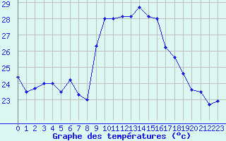 Courbe de tempratures pour Alistro (2B)