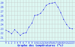 Courbe de tempratures pour Calvi (2B)