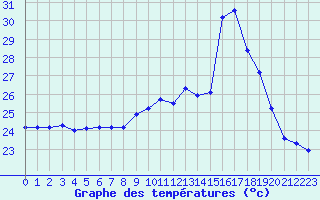 Courbe de tempratures pour Porto-Vecchio (2A)