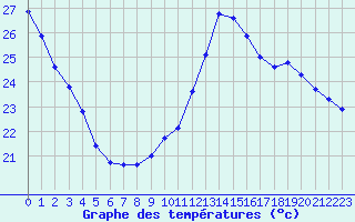 Courbe de tempratures pour Mazres Le Massuet (09)