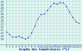 Courbe de tempratures pour Novalaise (73)