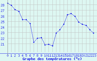 Courbe de tempratures pour Cap Bar (66)