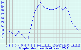 Courbe de tempratures pour Alistro (2B)